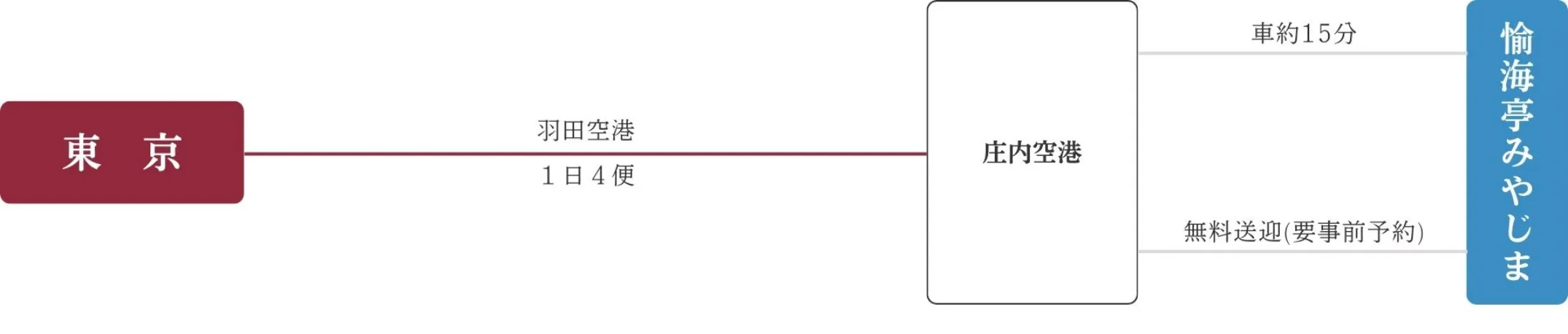 車利用のルート画像